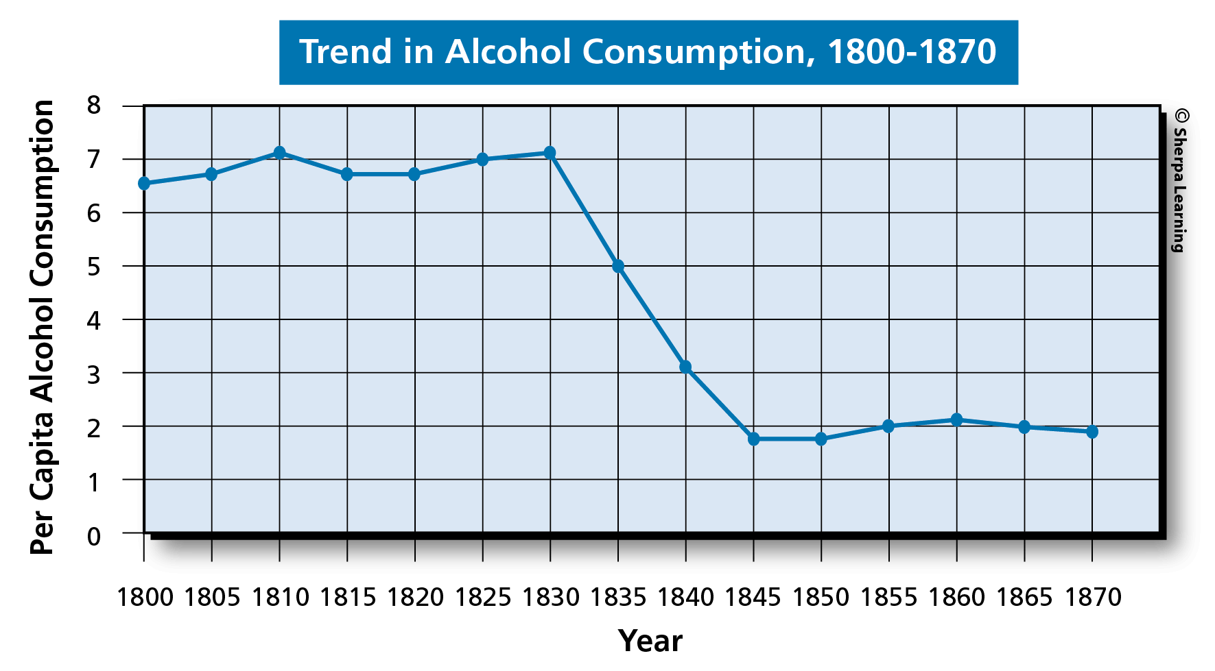 Skillbook Visual Source Exercise #5 - Graph: Trends in Alcohol Consumption, 1800-1870