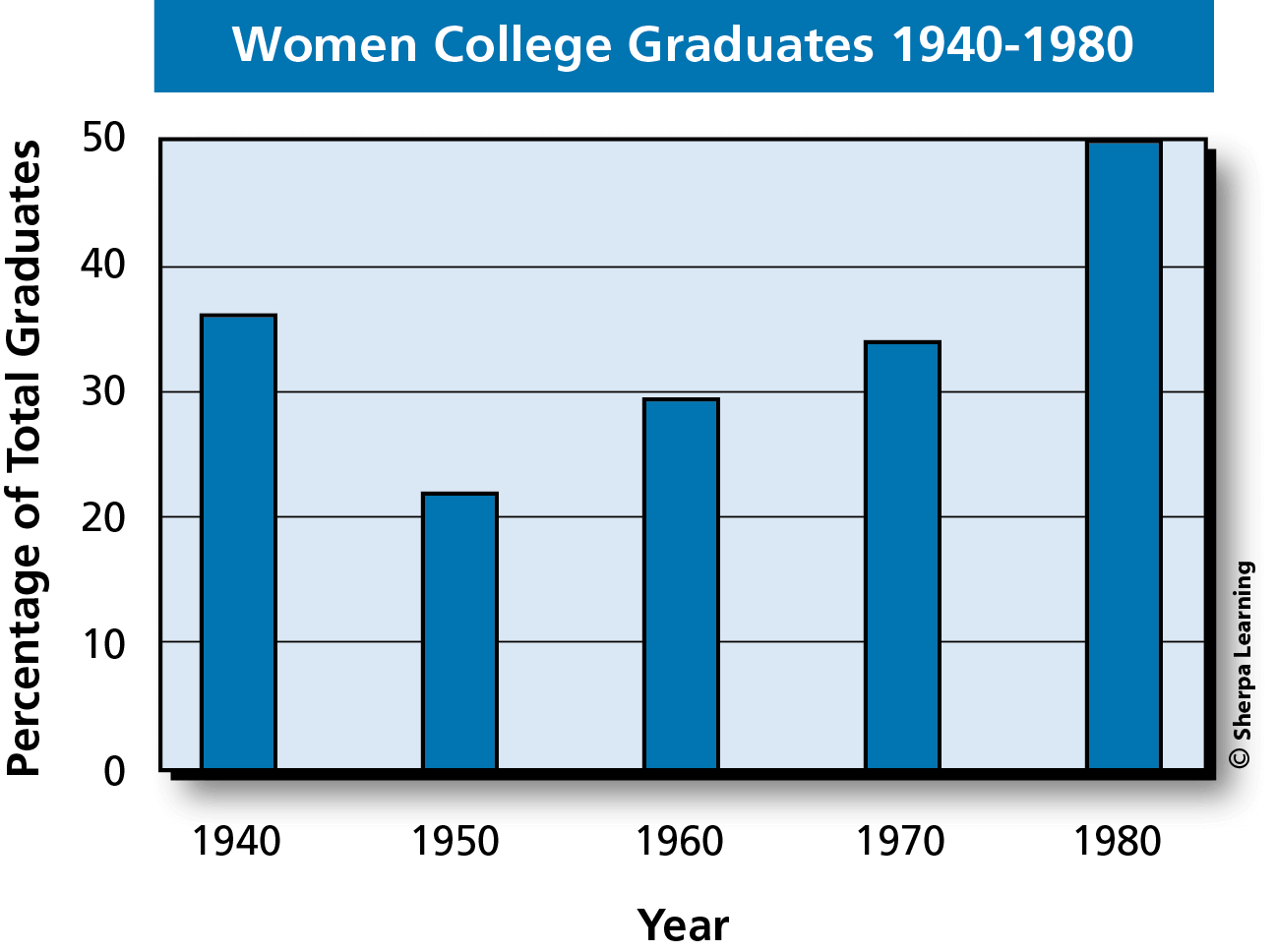 Skillbook Visual Source Exercise #17 - Chart: Women College Graduates, 1940-1980
